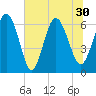 Ossabaw Island tide chart for Wednesday, June 30, 2021
