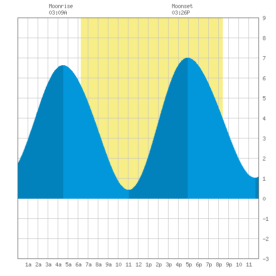 Ossabaw Island tide chart for Friday, June 4, 2021