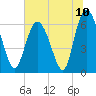 Ossabaw Island tide chart for Saturday, July 10, 2021
