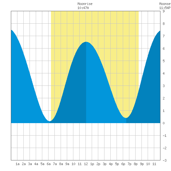 Ossabaw Island tide chart for Wednesday, July 14, 2021