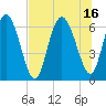 Ossabaw Island tide chart for Friday, July 16, 2021