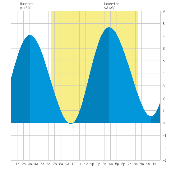 Ossabaw Island tide chart for Sunday, July 18, 2021