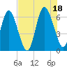 Ossabaw Island tide chart for Sunday, July 18, 2021