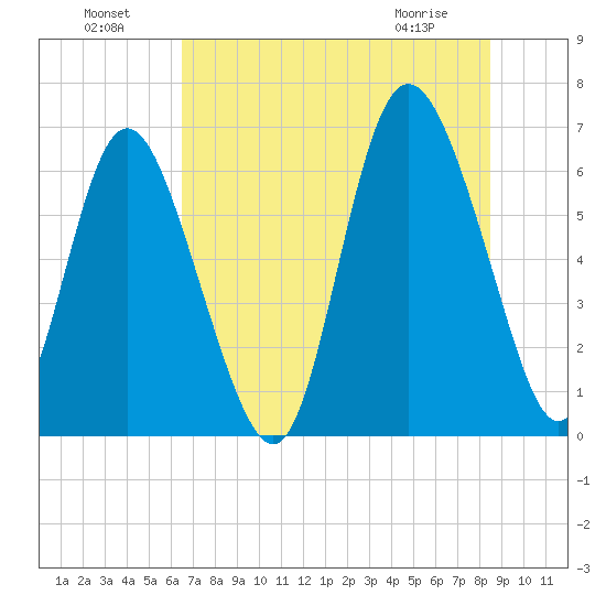 Ossabaw Island tide chart for Monday, July 19, 2021