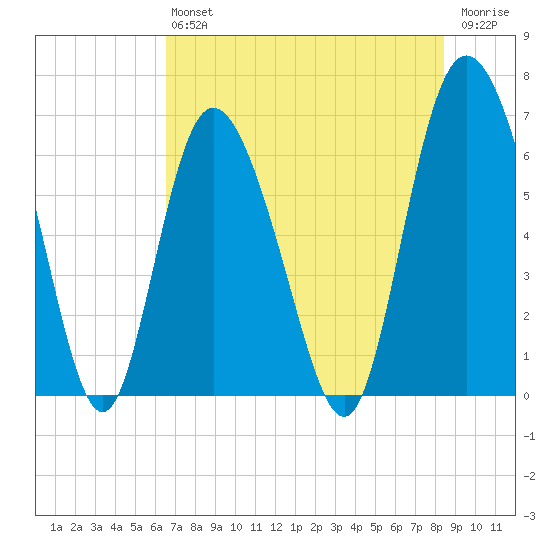 Ossabaw Island tide chart for Saturday, July 24, 2021