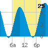 Ossabaw Island tide chart for Sunday, July 25, 2021