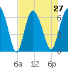 Ossabaw Island tide chart for Tuesday, July 27, 2021