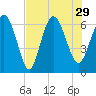 Ossabaw Island tide chart for Thursday, July 29, 2021