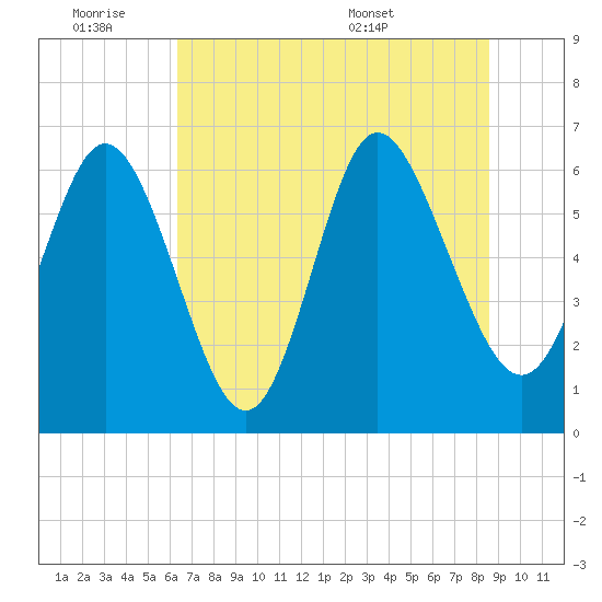 Ossabaw Island tide chart for Friday, July 2, 2021