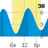 Ossabaw Island tide chart for Friday, July 30, 2021