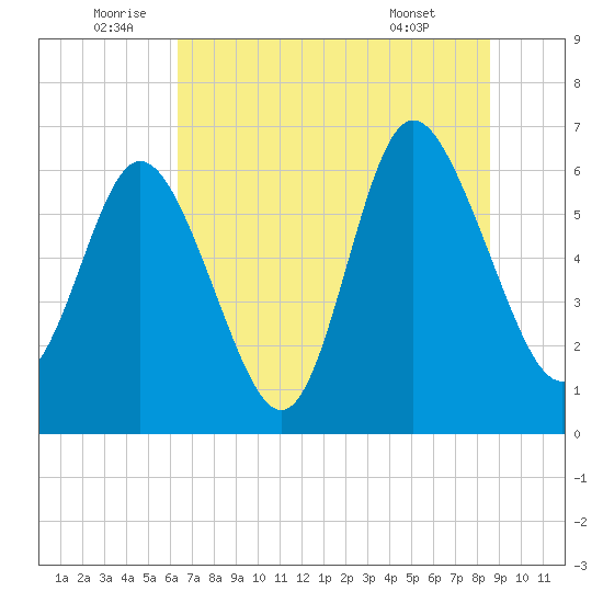 Ossabaw Island tide chart for Sunday, July 4, 2021