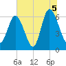 Ossabaw Island tide chart for Monday, July 5, 2021