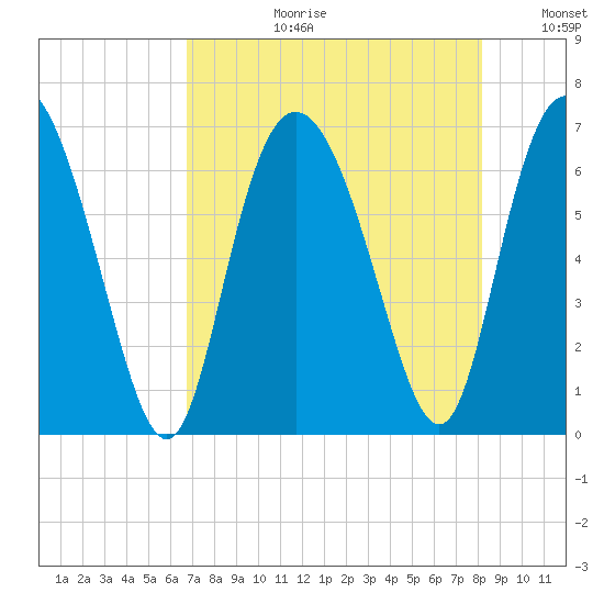 Ossabaw Island tide chart for Thursday, August 12, 2021