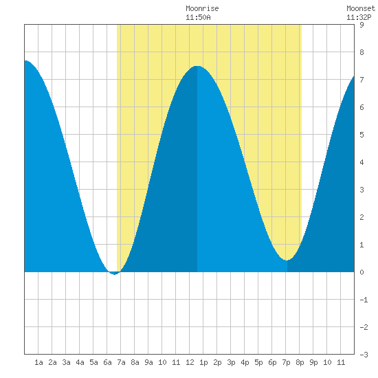 Ossabaw Island tide chart for Friday, August 13, 2021