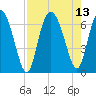 Ossabaw Island tide chart for Friday, August 13, 2021