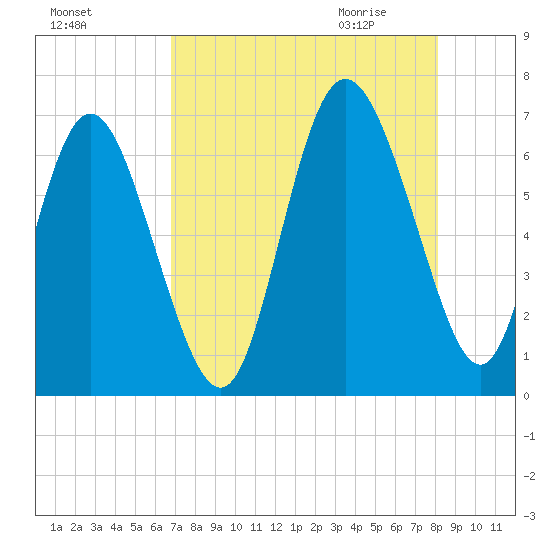 Ossabaw Island tide chart for Monday, August 16, 2021