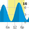 Ossabaw Island tide chart for Monday, August 16, 2021