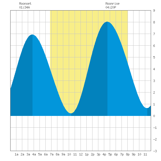 Ossabaw Island tide chart for Tuesday, August 17, 2021