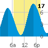 Ossabaw Island tide chart for Tuesday, August 17, 2021