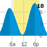 Ossabaw Island tide chart for Wednesday, August 18, 2021