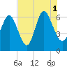 Ossabaw Island tide chart for Sunday, August 1, 2021