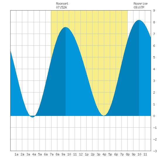Ossabaw Island tide chart for Monday, August 23, 2021