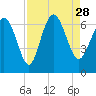 Ossabaw Island tide chart for Saturday, August 28, 2021
