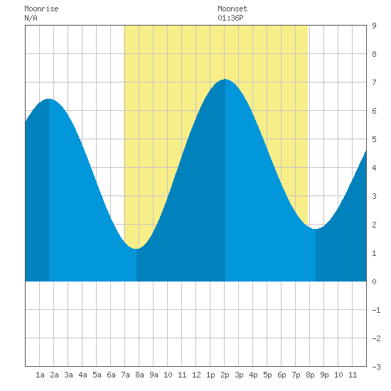 Ossabaw Island tide chart for Sunday, August 29, 2021