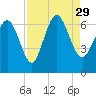 Ossabaw Island tide chart for Sunday, August 29, 2021