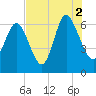 Ossabaw Island tide chart for Monday, August 2, 2021