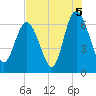 Ossabaw Island tide chart for Thursday, August 5, 2021