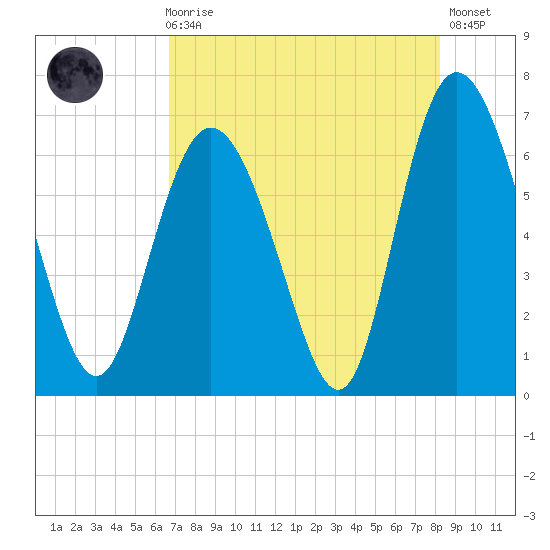 Ossabaw Island tide chart for Sunday, August 8, 2021
