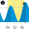 Ossabaw Island tide chart for Sunday, August 8, 2021