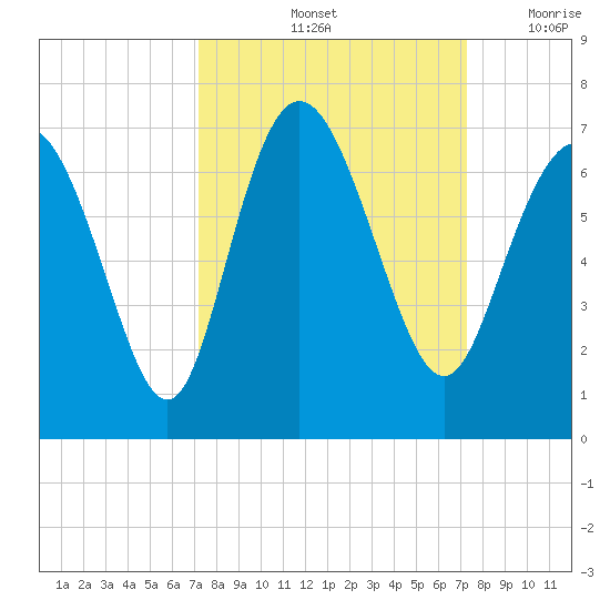 Ossabaw Island tide chart for Saturday, September 25, 2021