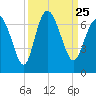 Ossabaw Island tide chart for Saturday, September 25, 2021