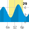 Ossabaw Island tide chart for Wednesday, September 29, 2021