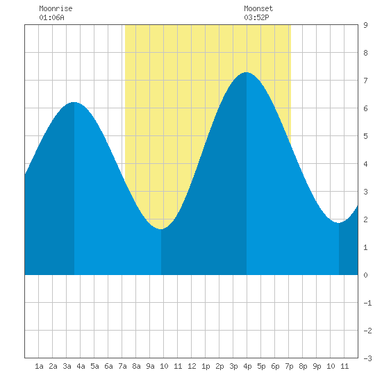 Ossabaw Island tide chart for Thursday, September 30, 2021