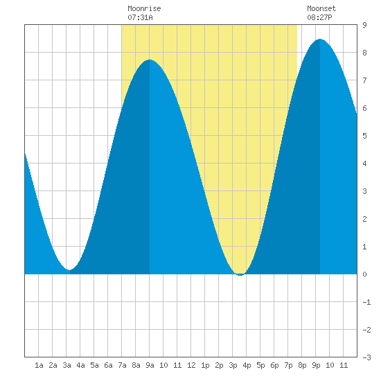 Ossabaw Island tide chart for Tuesday, September 7, 2021