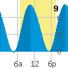 Ossabaw Island tide chart for Thursday, September 9, 2021