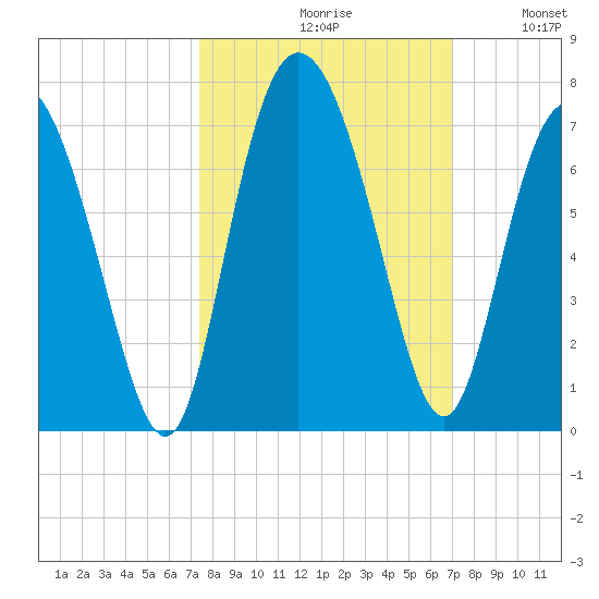 Ossabaw Island tide chart for Sunday, October 10, 2021