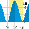 Ossabaw Island tide chart for Sunday, October 10, 2021