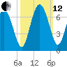 Ossabaw Island tide chart for Tuesday, October 12, 2021