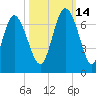Ossabaw Island tide chart for Thursday, October 14, 2021