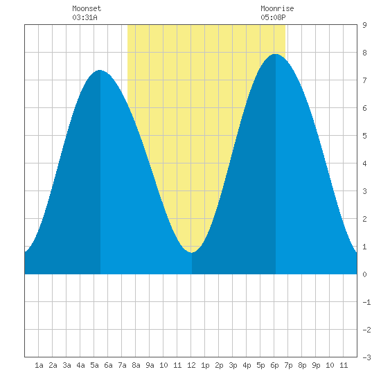 Ossabaw Island tide chart for Saturday, October 16, 2021
