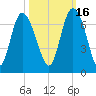 Ossabaw Island tide chart for Saturday, October 16, 2021