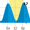 Ossabaw Island tide chart for Sunday, October 17, 2021