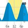 Ossabaw Island tide chart for Monday, October 18, 2021