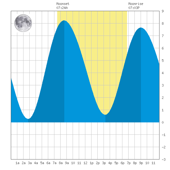 Ossabaw Island tide chart for Wednesday, October 20, 2021