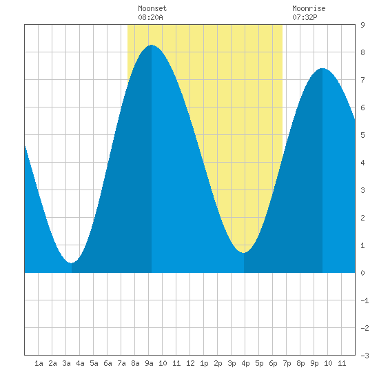 Ossabaw Island tide chart for Thursday, October 21, 2021