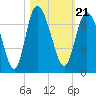 Ossabaw Island tide chart for Thursday, October 21, 2021